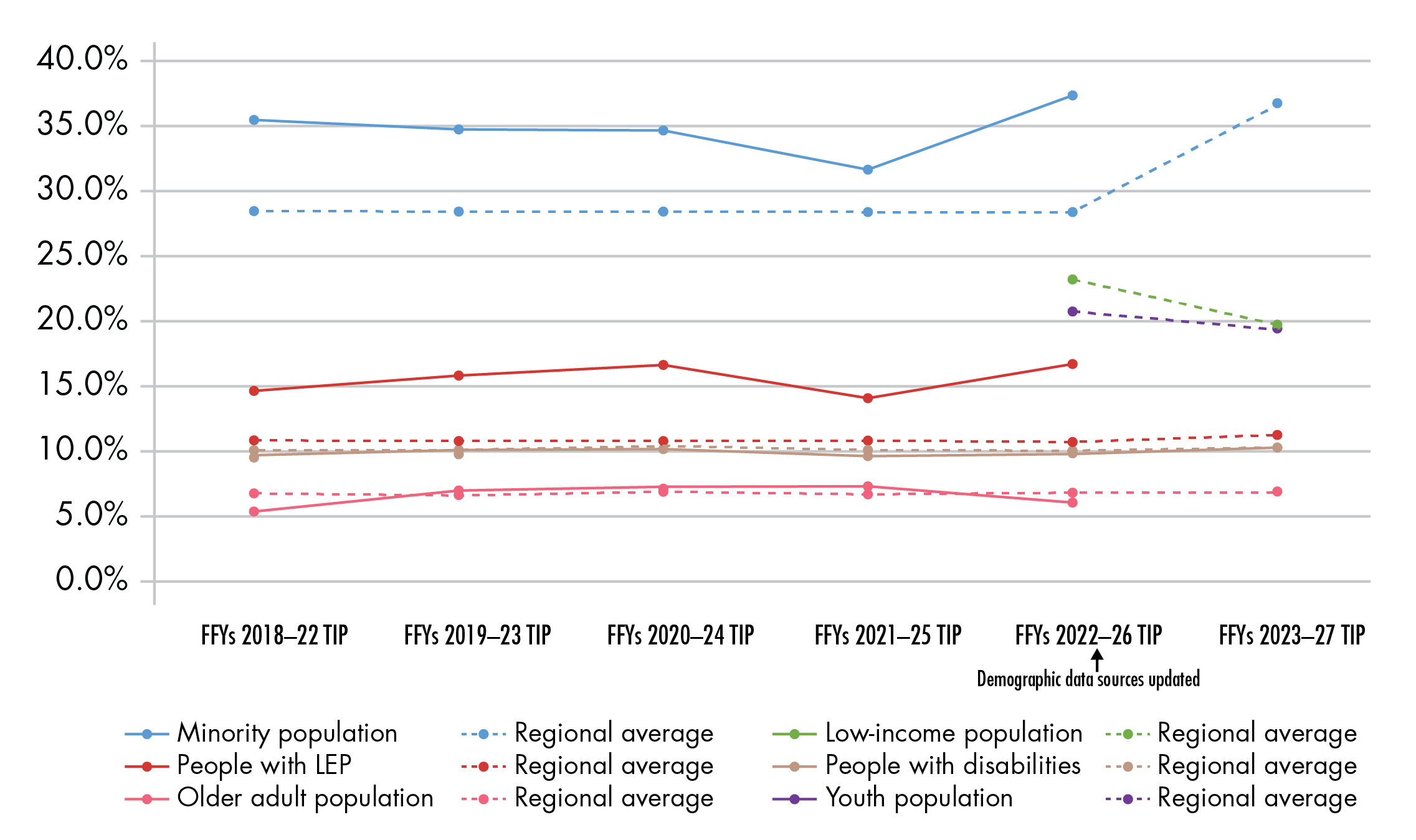 Figure 6-8 shows the share of TE populations served (out of the entire population served or impacted) by Regional Target-funded projects in each TIP from the FFYs 2018¬¬–22 TIP to the FFYs 2023–27 TIP. This figure will be updated for the public review draft of the TIP when the necessary information is available to complete the required analysis. Figure 6-8 shows the share of TE populations served (out of the entire population served or impacted) by Regional Target-funded projects in each TIP from the FFYs 2018¬¬–22 TIP to the FFYs 2023–27 TIP. This figure will be updated for the public review draft of the TIP when the necessary information is available to complete the required analysis.